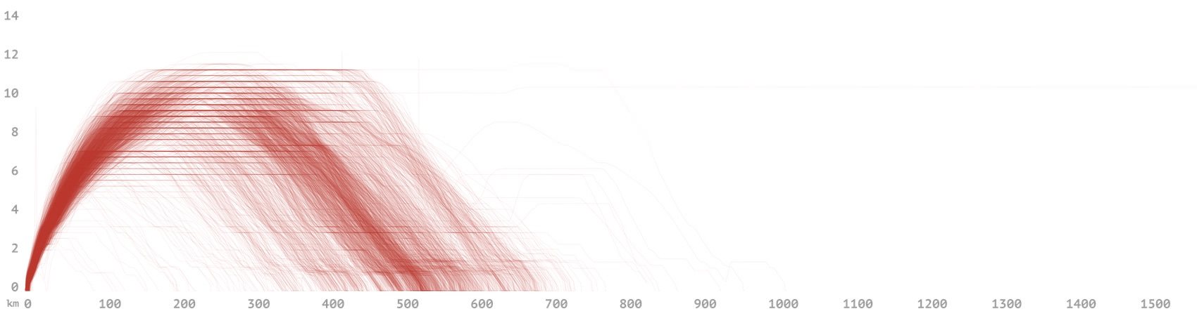 An altitude chart of German domestic flights