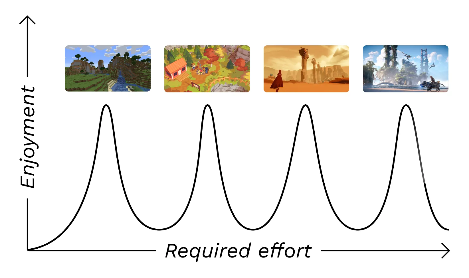 Enjoyment-Effort Chart