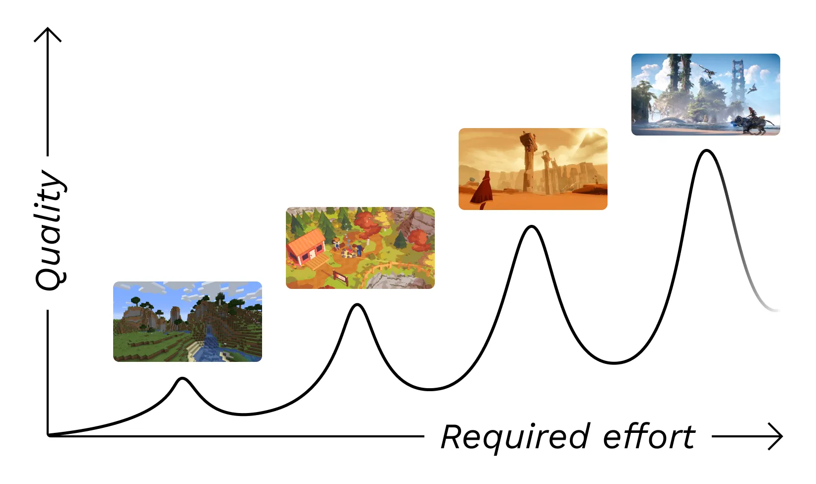 Quality-Effort Chart